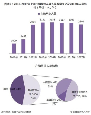 2017年上海市博物館發(fā)展現(xiàn)狀分析 參觀人次穩(wěn)定增長下的互聯(lián)網銷售與從業(yè)人員挑戰(zhàn)