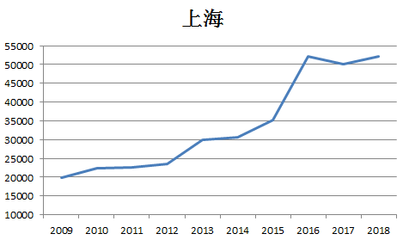 上海互聯(lián)網(wǎng)銷售 房產(chǎn)稅影響的是購房門檻，還是房價(jià)走勢？