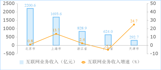 上海互聯(lián)網(wǎng)銷售市場 工信部數(shù)據(jù)顯示上半年網(wǎng)絡(luò)銷售企業(yè)收入同比激增37.4%
