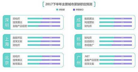 上海互聯(lián)網(wǎng)行業(yè)薪酬圖譜 整體上漲背后，技術(shù)與銷售崗位差距持續(xù)拉大