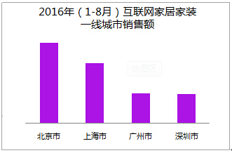 互聯(lián)網(wǎng)家居家裝行業(yè)洞察 女性用戶主導(dǎo)消費(fèi)，上海市場引領(lǐng)線上銷售新風(fēng)向
